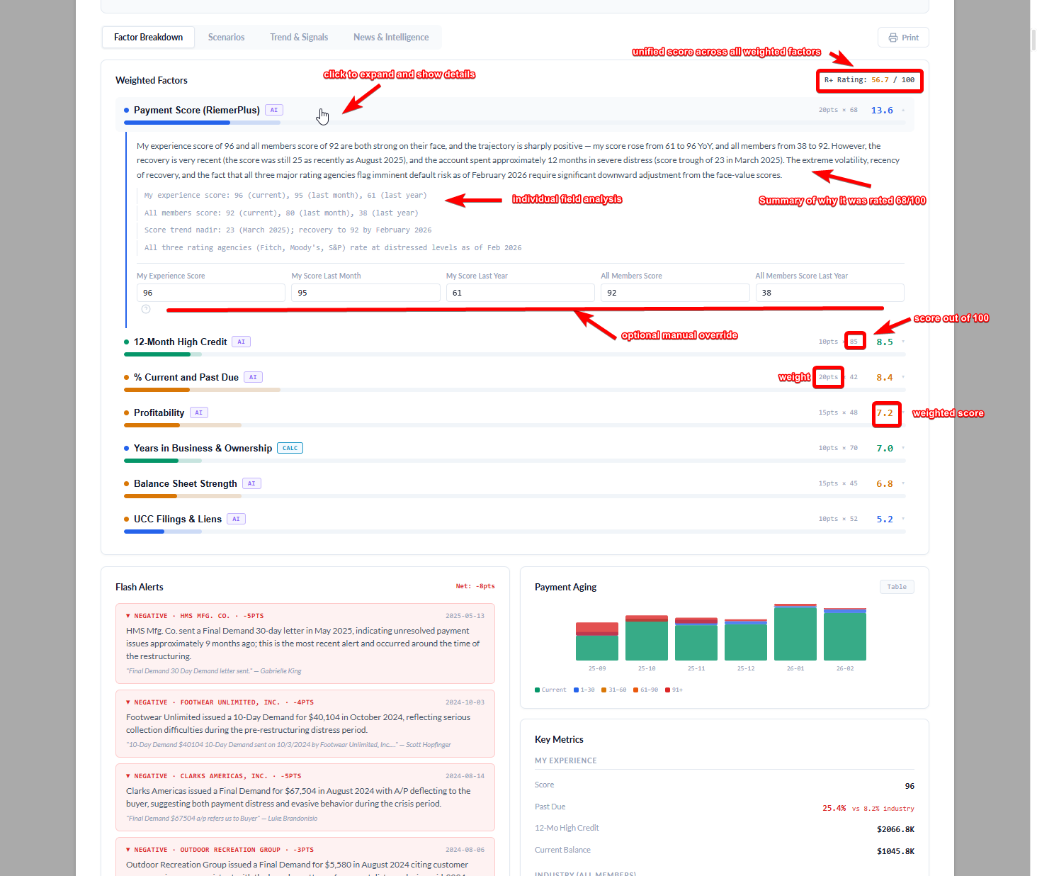 Annotated version of the Factor Breakdown explaining each element — unified score, individual field analysis, optional manual override, score out of 100, weight, weighted score. The Payment Score factor is expanded to show the full narrative analysis.