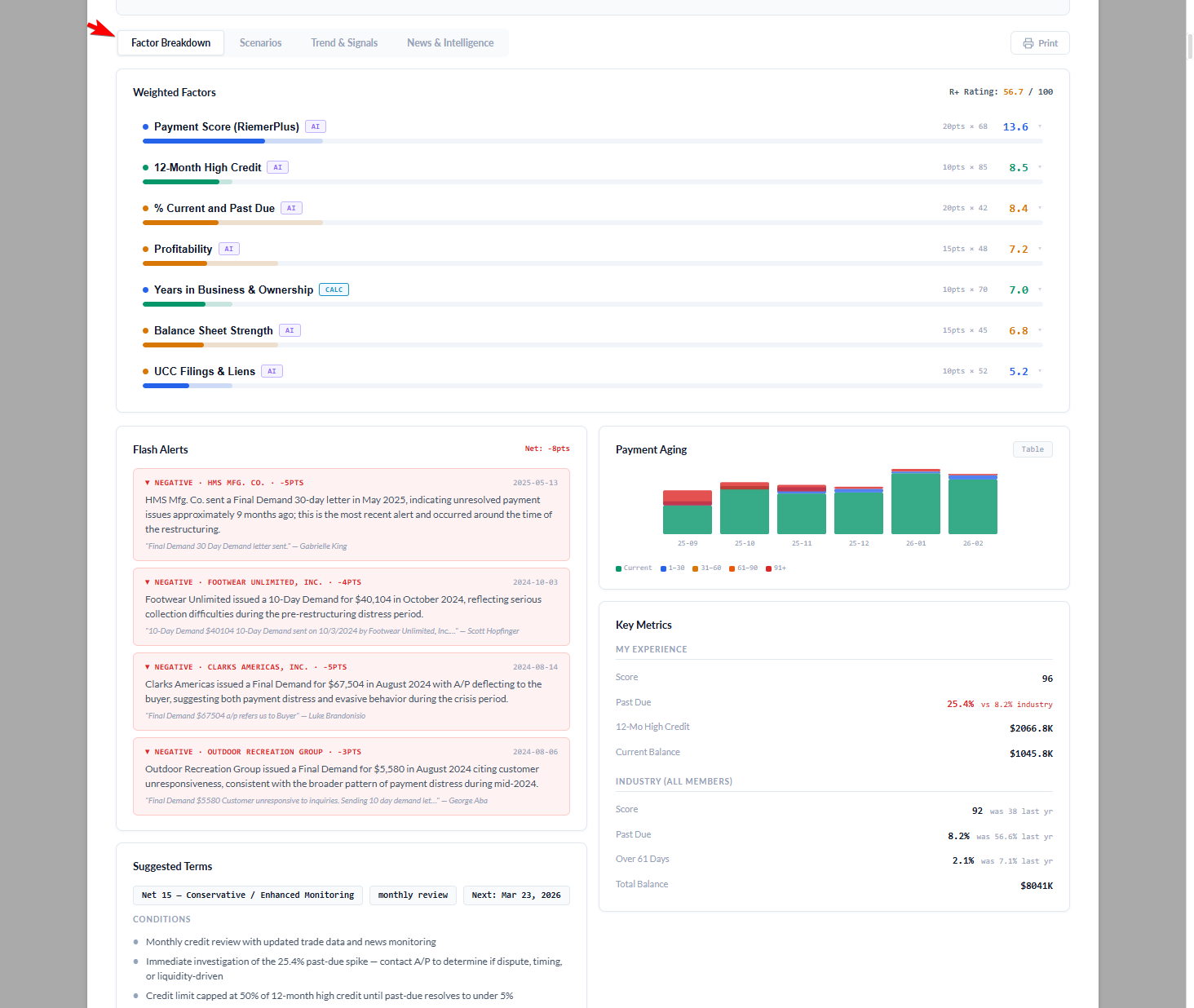 Factor Breakdown tab showing seven weighted scoring factors — Payment Score 13.6, 12-Month High Credit 8.5, % Current and Past Due 8.4, Profitability 7.2, Years in Business 7.0, Balance Sheet Strength 6.8, UCC Filings 5.2 — each with progress bars. Flash Alerts panel on the left, Payment Aging chart and Key Metrics on the right.