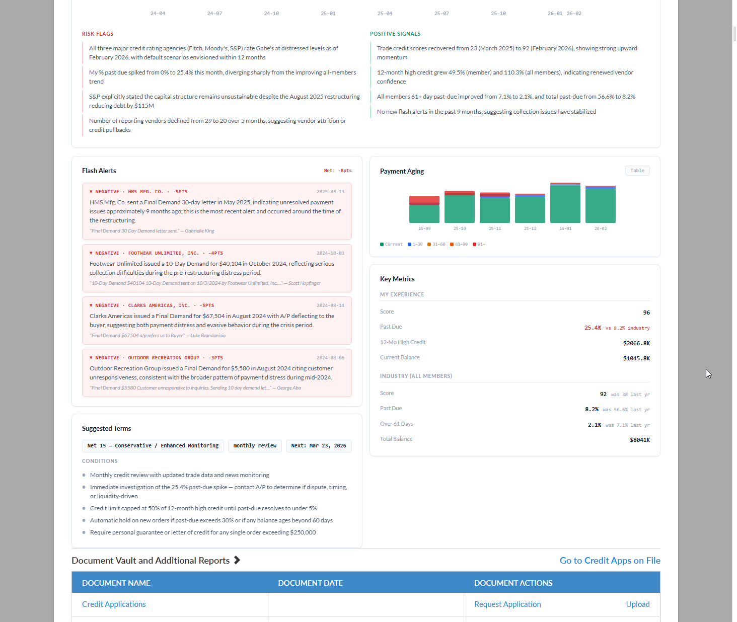 Bottom half of the scorecard showing Risk Flags and Positive Signals side by side, a Flash Alerts panel with four negative alerts for HMS Mfg. Co., Footwear Unlimited, Clarks Americas, and Outdoor Recreation Group, a Payment Aging chart, a Key Metrics panel comparing my experience with industry data, a Suggested Terms block with Net 15 Conservative Enhanced Monitoring and monthly review cadence, and a Document Vault table with a link to the Credit Applications on file.