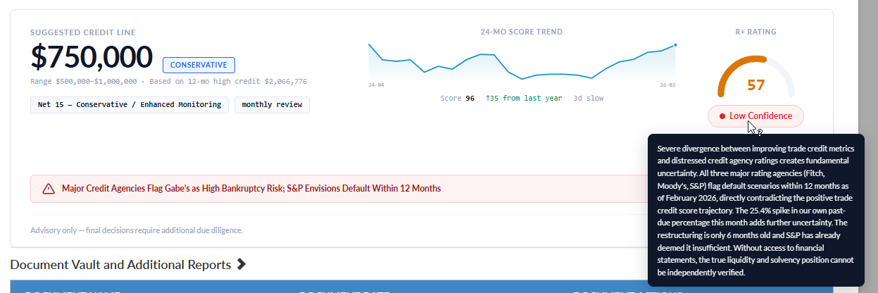 Credit Scorecard — the header card showing a $750,000 suggested credit line, a 24-month score trend, and an R+ Rating gauge.