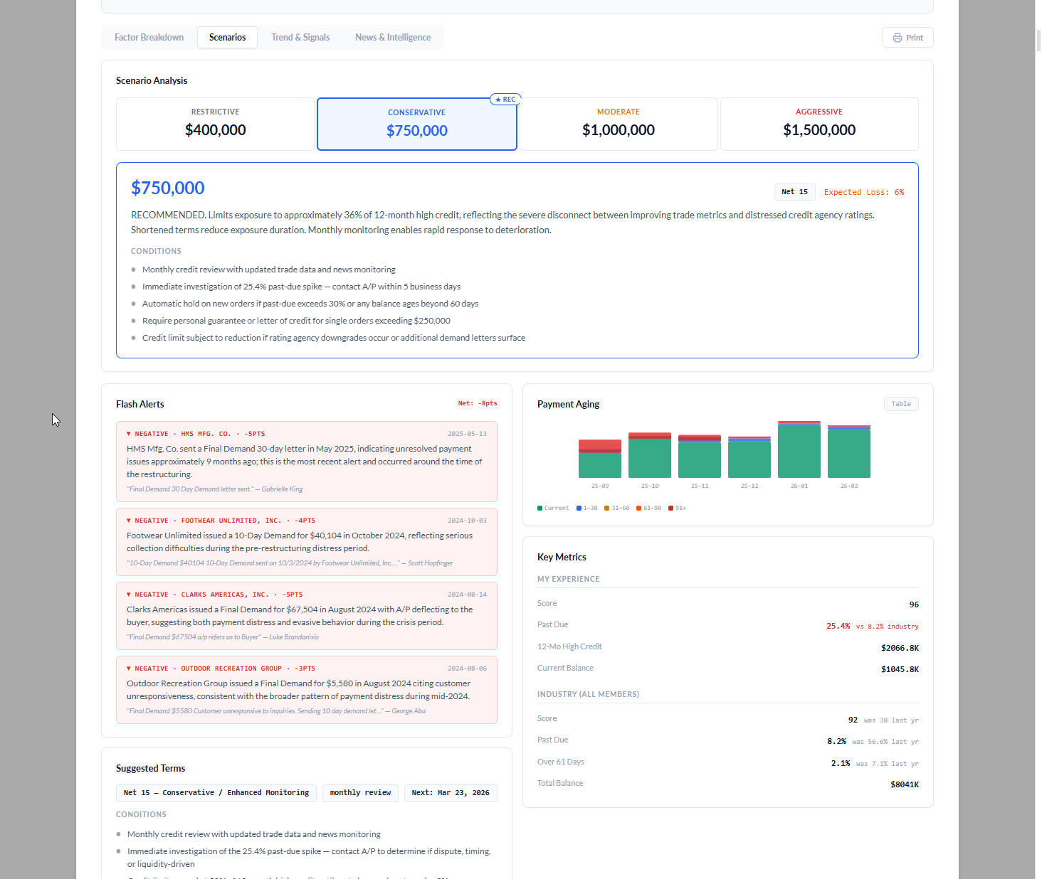 Scenario Analysis tab showing four scenario cards: Restrictive $400,000, Conservative $750,000 (recommended), Moderate $1,000,000, Aggressive $1,500,000. The Conservative scenario is expanded to show it limits exposure to approximately 36% of 12-month high credit, with Net 15 terms, 6% expected loss, and five specific conditions including monthly credit review, immediate investigation of the past-due spike, and required personal guarantees for single orders exceeding $250,000.