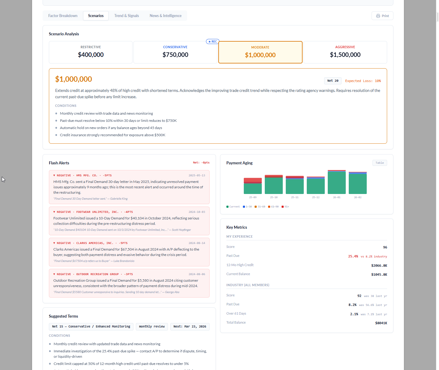 Scenario Analysis tab with the Moderate scenario selected, showing $1,000,000 at Net 20 terms with 10% expected loss and four conditions including monthly monitoring, past-due resolution thresholds, automatic holds on balances aging beyond 45 days, and credit insurance recommended for exposure above $500,000.
