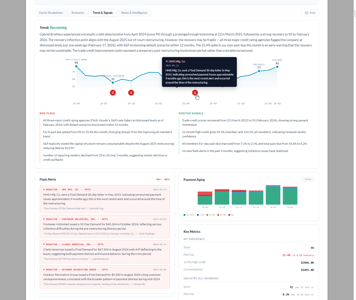 Same trend chart with a flash-alert tooltip expanded for HMS Mfg. Co., showing the Final Demand 30-day letter sent in May 2025 and explaining that it indicates unresolved payment issues approximately nine months prior and was the most recent alert around the time of the restructuring.