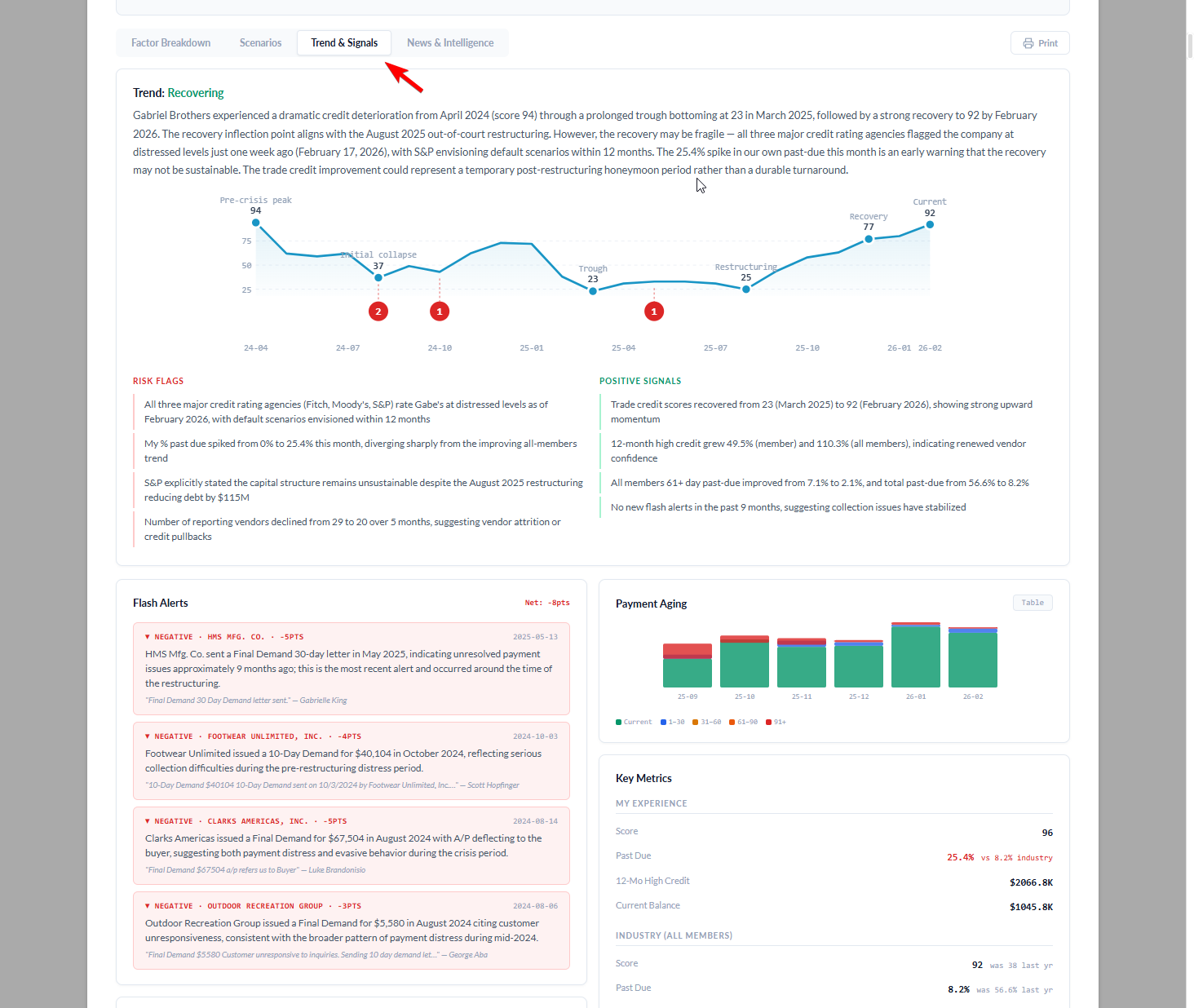 Trend and Signals tab with a 24-month line chart titled 'Trend: Recovering', tracking scores from a pre-crisis peak of 94 through a trough of 23 in March 2025 and recovery to 92 in February 2026. Flash alert markers are plotted along the timeline. Below the chart are two columns: Risk Flags listing four concerns and Positive Signals listing four supporting data points.