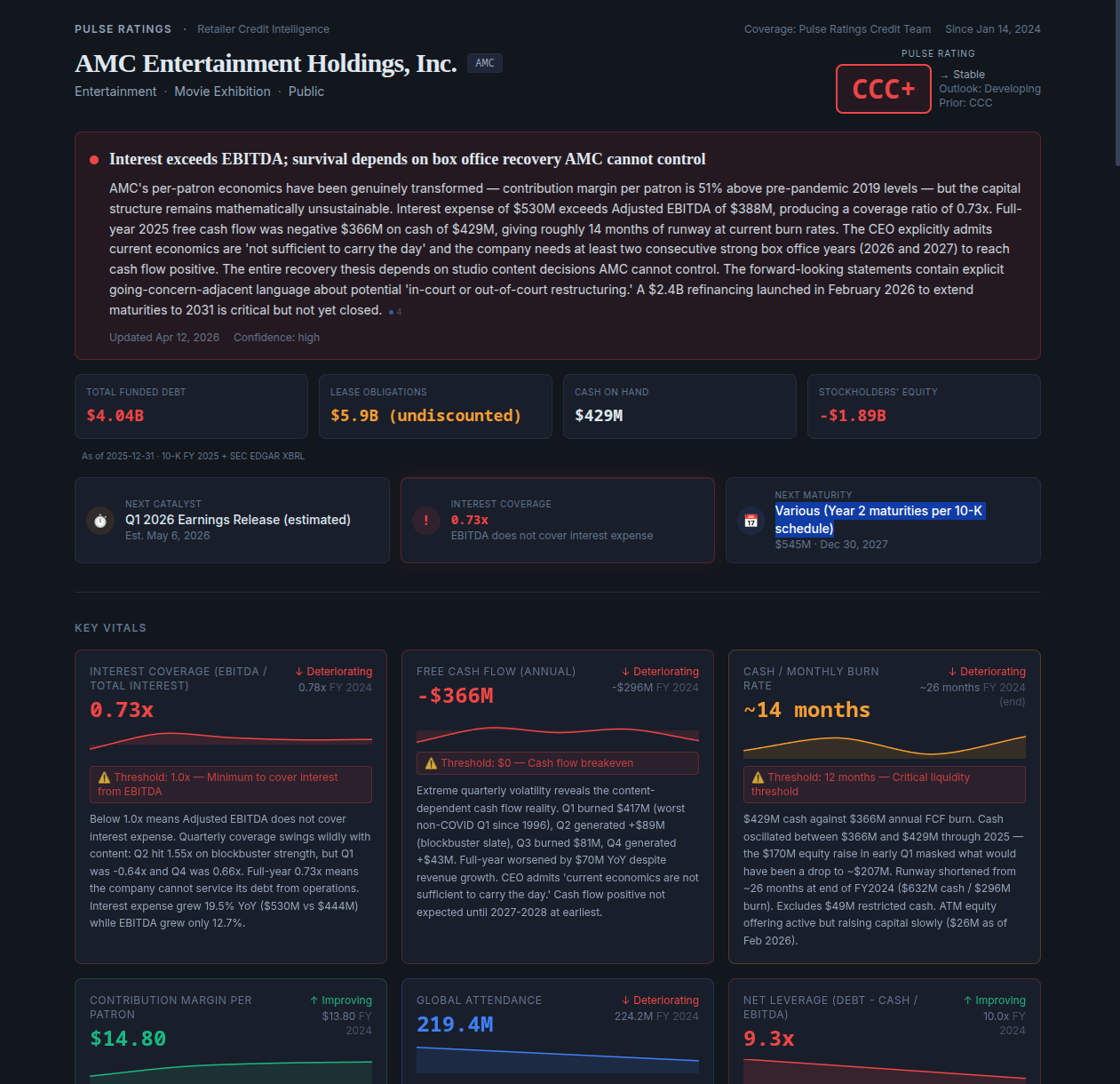 Prototype 1 — dark-themed AMC Entertainment scorecard header with a CCC+ Pulse Rating, a red material-risk advisory about interest exceeding EBITDA, and four financial tiles for total funded debt, lease obligations, cash on hand, and stockholders' equity.