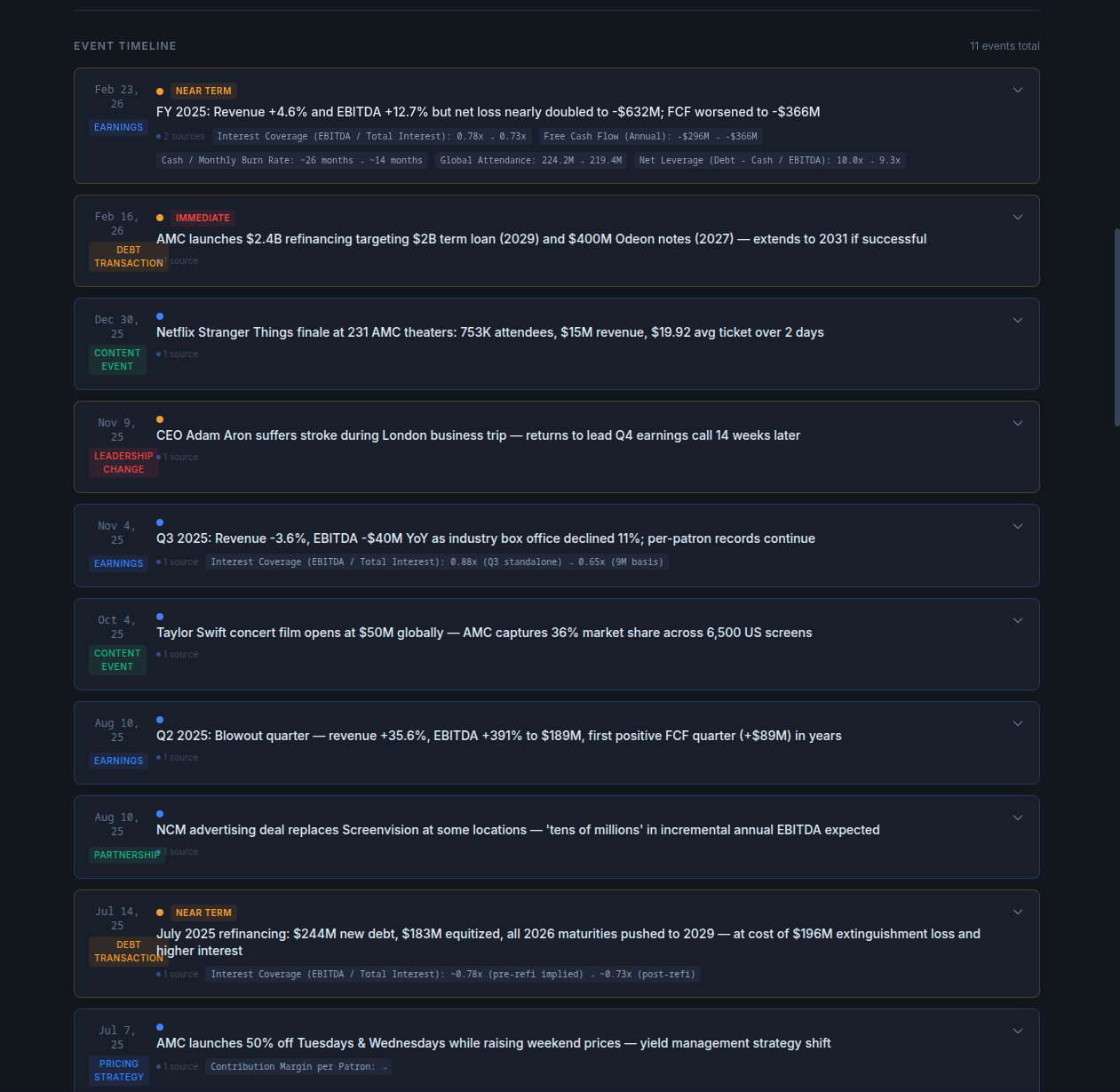Prototype 1 event timeline — a vertical feed of 11 timestamped events ranging from the FY 2025 earnings release and the $2.4B refinancing through a CEO stroke, Taylor Swift concert film, Netflix Stranger Things finale, and NCM advertising deal. Each event is tagged by type (earnings, debt transaction, leadership change, content event, partnership, pricing strategy) and has an urgency marker.