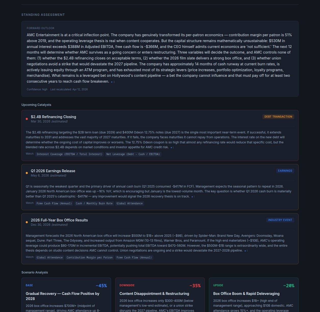 Prototype 1 Standing Assessment block — a forward-outlook narrative paragraph about AMC's capital structure, upcoming catalysts (the $2.4B refinancing closing on March 30, 2026, Q1 2026 earnings release on May 6, and 2026 full-year box office results on December 30), and the start of a Scenario Analysis section showing Base 45%, Downside 35%, Upside 20% cards.