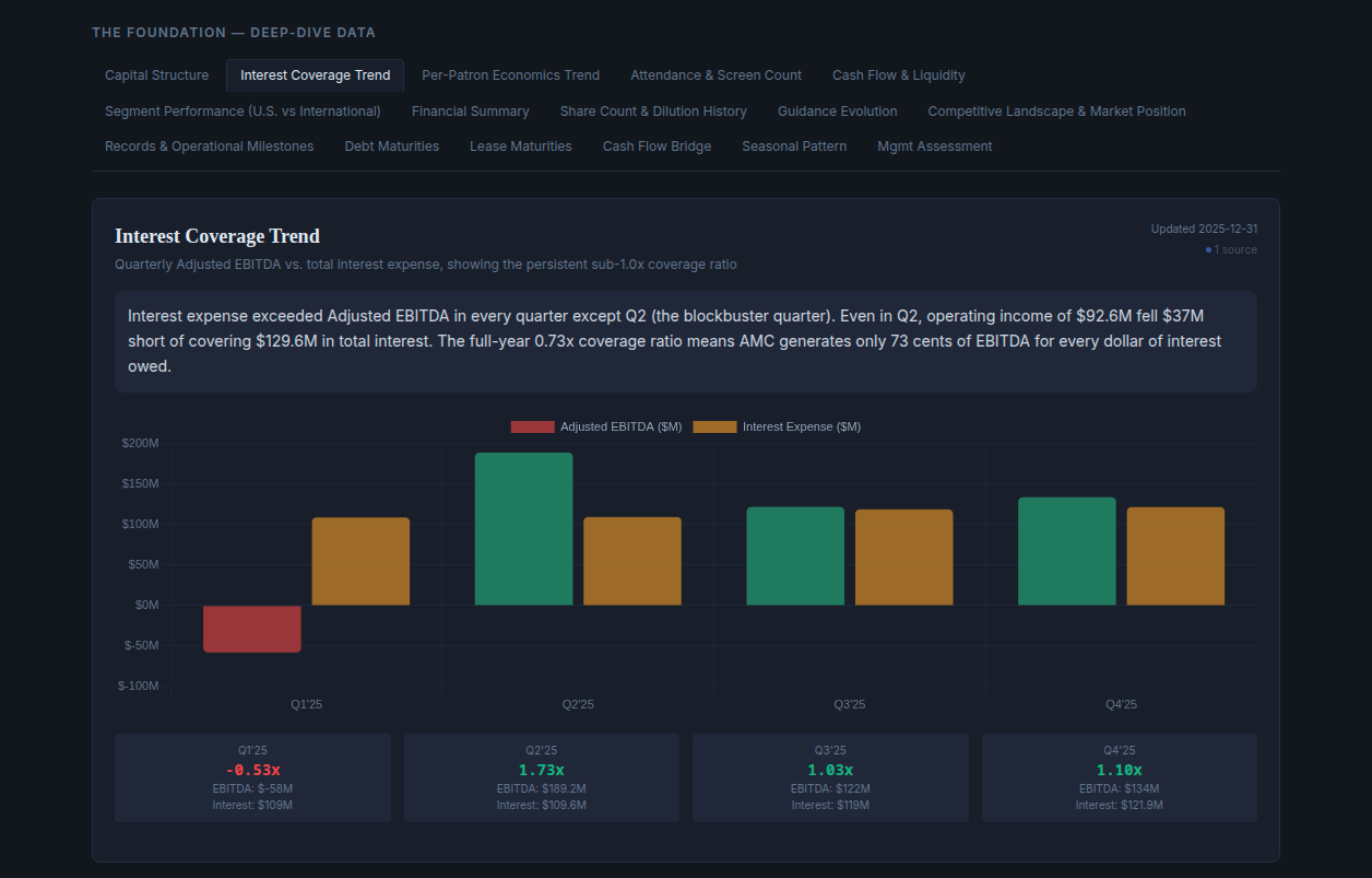 Prototype 1 Deep-Dive Data tab set, with 14 tabs visible including Capital Structure, Interest Coverage Trend (selected), Per-Patron Economics Trend, Attendance and Screen Count, Cash Flow and Liquidity, Segment Performance, Financial Summary, Share Count and Dilution History, Guidance Evolution, Competitive Landscape and Market Position, Records and Operational Milestones, Debt Maturities, Lease Maturities, Cash Flow Bridge, Seasonal Pattern, and Mgmt Assessment. The chart shows quarterly Adjusted EBITDA vs interest expense bars for Q1 through Q4 2025 with coverage ratios of -0.53x, 1.73x, 1.03x, and 1.10x.