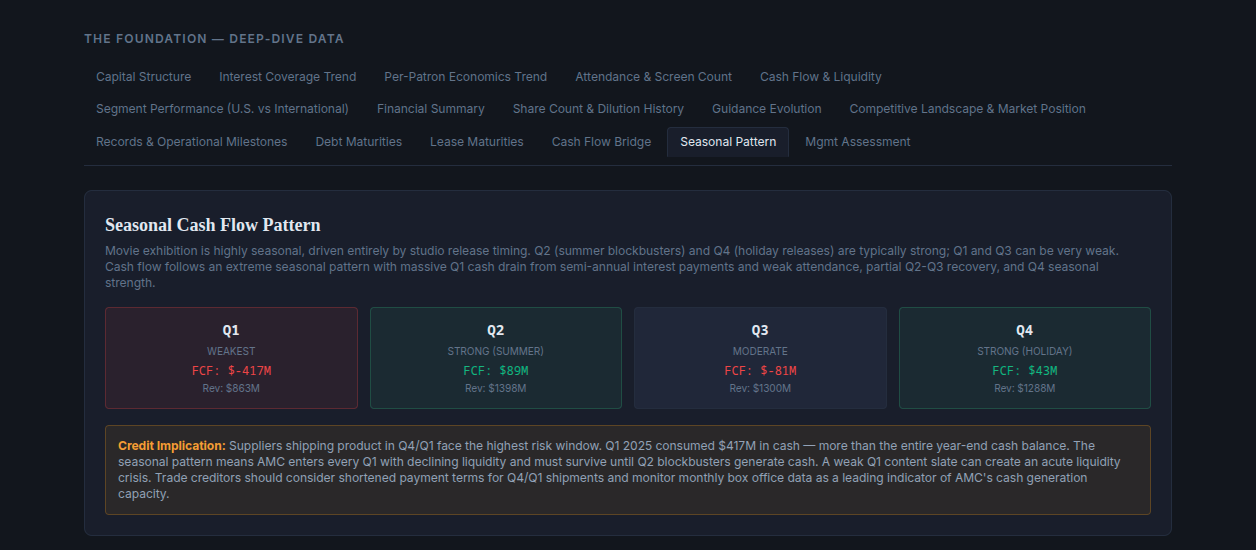 Seasonal Pattern tab showing four quarterly cards — Q1 weakest with FCF negative $417M, Q2 strong summer with FCF +$89M, Q3 moderate with FCF negative $81M, Q4 strong holiday with FCF +$43M. Below is a credit-implication block about the seasonal cash crisis suppliers should consider when setting payment terms.