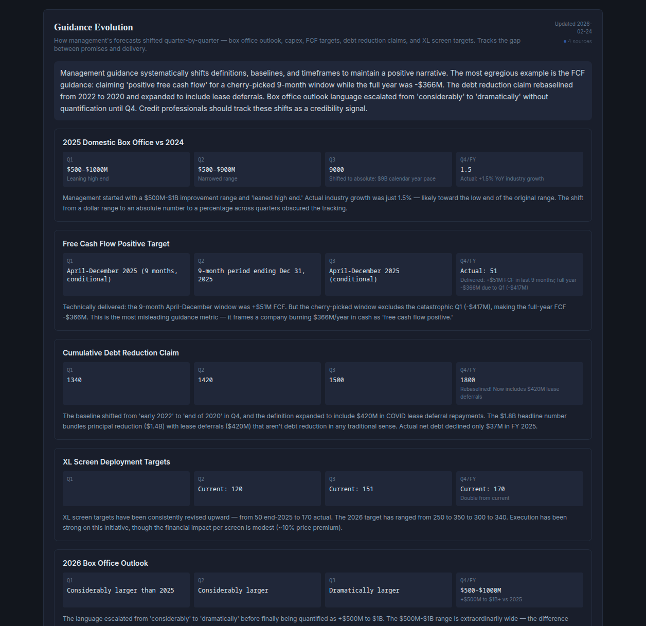 Prototype 1 Guidance Evolution tab showing management's quarterly forecasts for five metrics — 2025 Domestic Box Office, Free Cash Flow Positive Target, Cumulative Debt Reduction Claim, XL Screen Deployment Targets, and 2026 Box Office Outlook — tracked across Q1, Q2, Q3, and Q4/FY, with Pulse's written assessment of how each guidance metric shifted definitions, baselines, or timeframes between quarters.