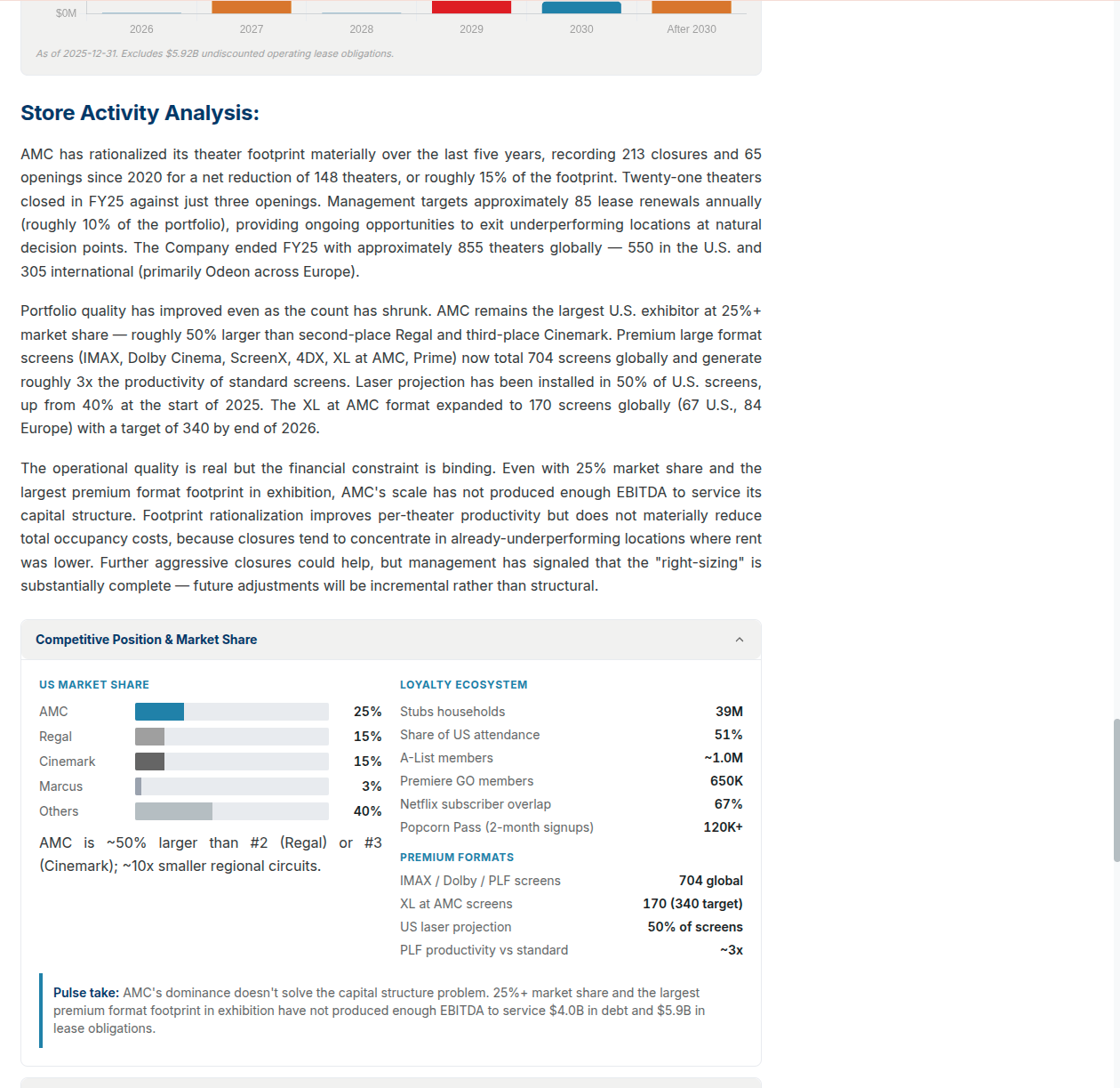 Prototype 2 Store Activity Analysis section with paragraphs analyzing AMC's 213 closures and 65 openings since 2020, market position as the largest US exhibitor at 25%+ market share, premium-format screen counts, and a Competitive Position & Market Share card showing US market share bars (AMC 25%, Regal 15%, Cinemark 15%), loyalty ecosystem metrics (39M Stubs households, 51% share of US attendance), premium format counts, and a Pulse Take callout about dominance not solving the capital structure problem.