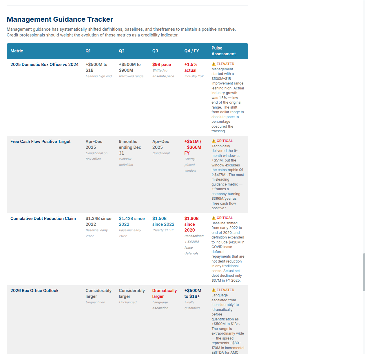 Prototype 2 Management Guidance Tracker table — a wide table tracking four metrics (2025 Domestic Box Office vs 2024, Free Cash Flow Positive Target, Cumulative Debt Reduction Claim, 2026 Box Office Outlook) across Q1, Q2, Q3, Q4/FY columns, with a Pulse Assessment column on the right tagging each row ELEVATED, CRITICAL, CRITICAL, or ELEVATED with paragraph-long explanations of how management shifted definitions, baselines, and timeframes.